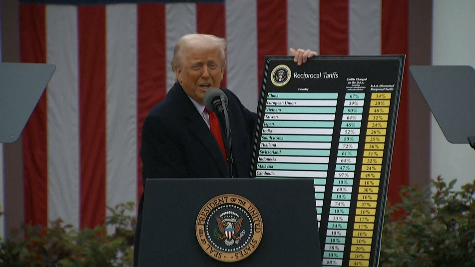 Análise: incertezas nas taxações podem ter custo político para Trump nas eleições de meio de mandato