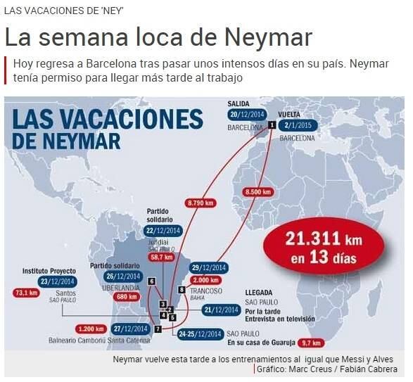 O atacante retornou aos treinamentos no Barcelona na última sexta-feira (2), mas os espanhóis estão preocupados e irritados. O jornal Sport fez um levantamento e conclui que Neymar percorreu 21 mil km durante os dez dias em que ficou no Brasil