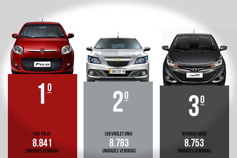 As vendas de carros seguem em queda livre no Brasil. Após as quedas históricas no ano passado e no primeiro trimestre de 2015, os emplacamentos em abril despencaram 24% ante o mesmo período do ano passado. Nesse cenário de crise, o Fiat Palio retomou a liderança, seguido do Chevrolet Onix e do Hyundai HB20. A maior surpresa da lista foi o Honda HR-V, utilitário compacto recém-lançado e que já desbancou o Ford Ecosport. 

Veja nas imagens a seguir os 30 carros mais vendidos de abril