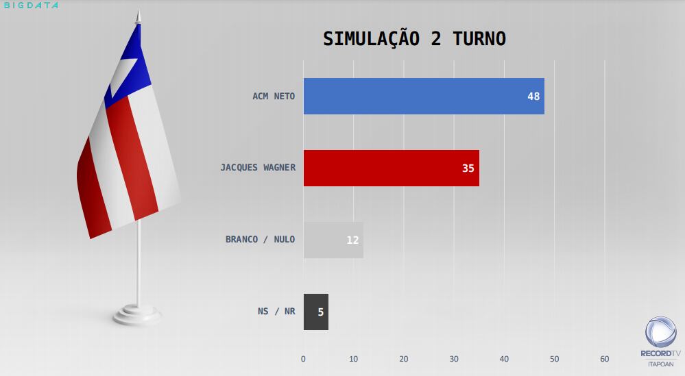Em simulação de segundo turno, pesquisa do Real Data Big Time mostra que ACM Neto derrotaria Jacques Wagner por 48% a 35%