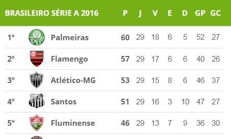 Falta pouco, torcedor palmeirense, muito pouco para comemorar o título de campeão brasileiro, longe do clube alviverde desde 1994. Pelo menos nos cálculos do matemático Tristão Garcia, disponíveis no site infobola.com.br