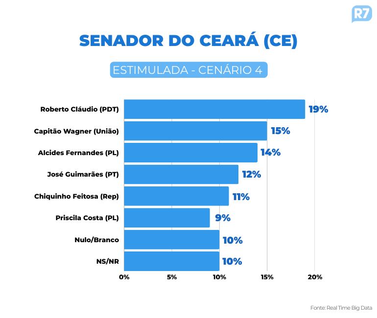 Pesquisa para o Senado no Ceará