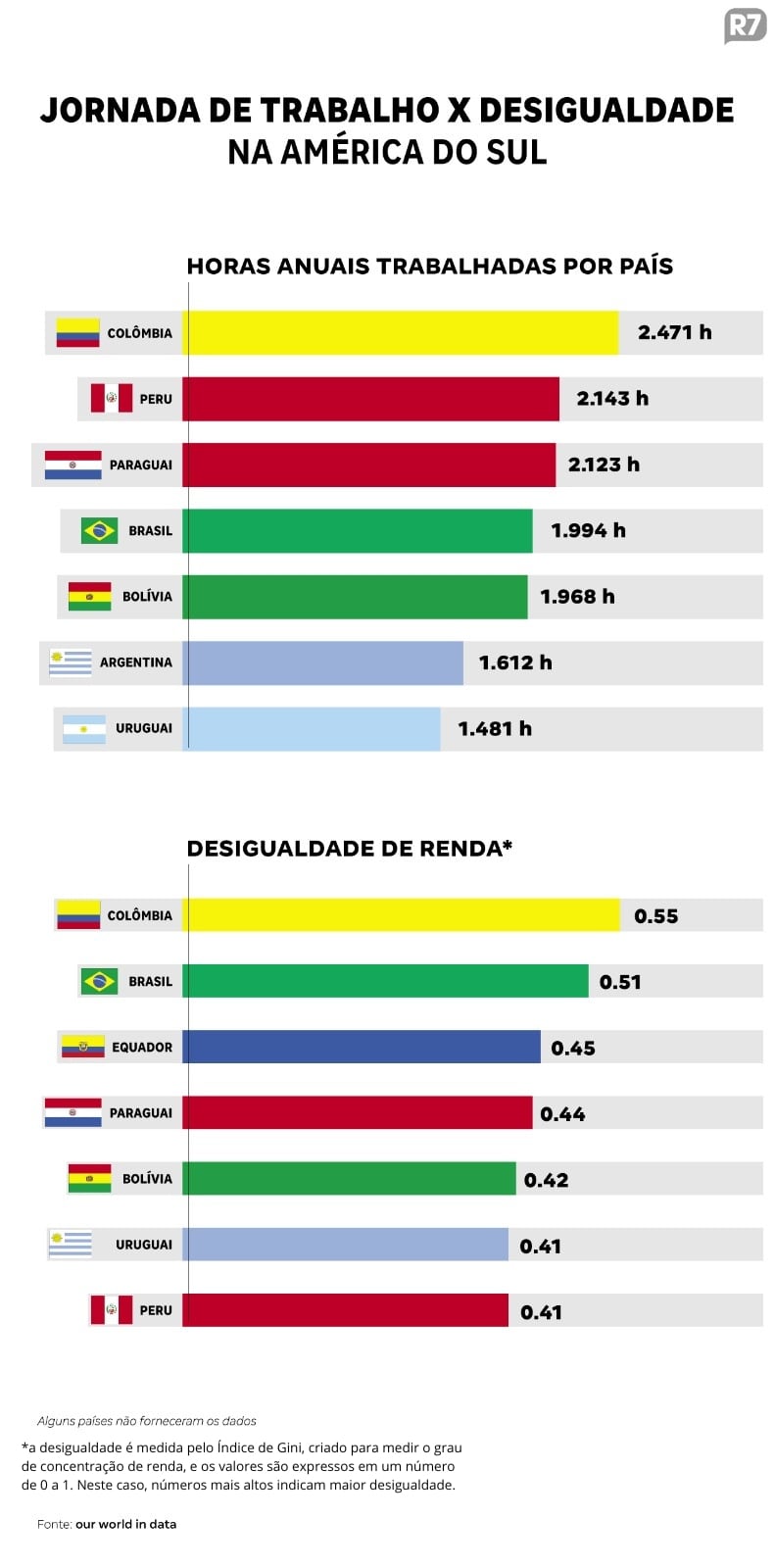 Comparação entre horas trabalhadas por ano e a desigualdade de renda em países da América do Sul