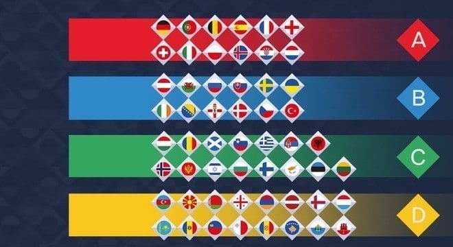 A separação das seleções, da Série A à Série D