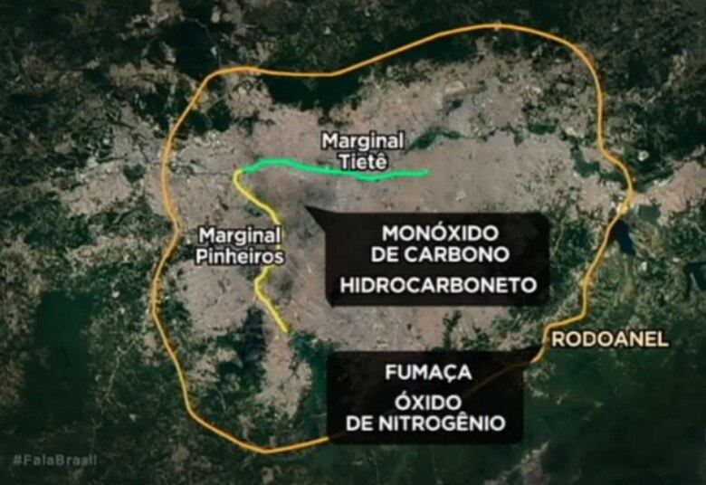 Segundo o estudo, os veículos emitem maior quantidade de gases nas marginais Tietê, Pinheiros e no Rodoanel. As duas primeiras são campeãs em monóxido de carbono por causa do número de carros e motos. Já o Rodoanel ganha em fumaça e  óxido de nitrogênio

O Fala Brasil vai ao ar de segunda a sexta-feira, a partir das 8h30, e aos sábados, a partir das 7h, na tela da RecordTV