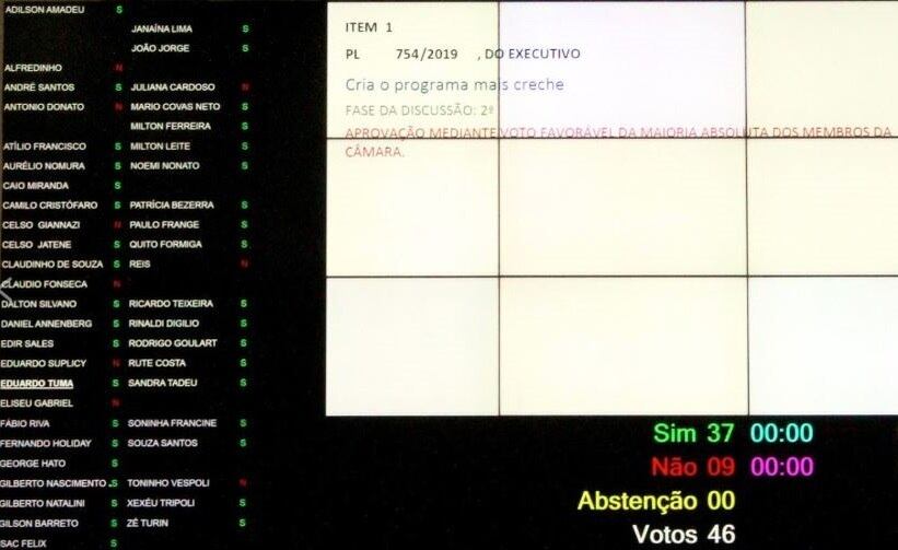 Foram 37 votos a favor da criação de vagas em creches particulares