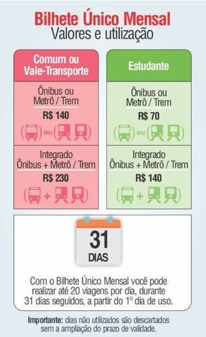 No site da SPTrans, consta a informação de que o bilhete vale por 20 viagens