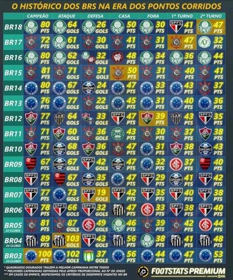 Com base em dados do Footstats, o LANCE! separou o histórico de todos os Brasileiros de pontos corridos a partir de 2006, ano em que a competição passou a ser disputada com 20 equipes, mostrando os campeões, melhores ataques e defesas, campanhas como mandante e visitante e líderes do turno e returno. Veja a galeria a seguir (Reprodução)