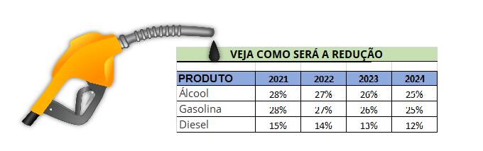 Como ficarão as alíquotas do ICMS sobre os combustíveis no DF