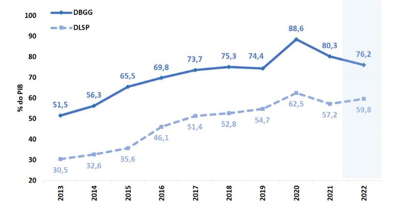 Fonte: BCB/Projeções STN/SETO/ME