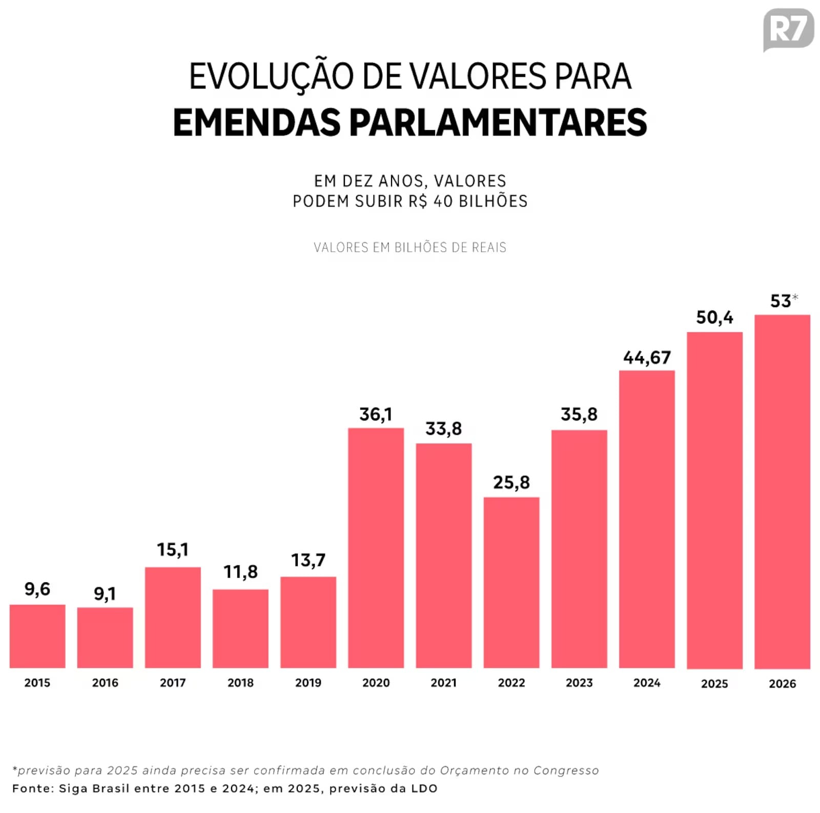 Projeto prevê um valor recorde para emendas