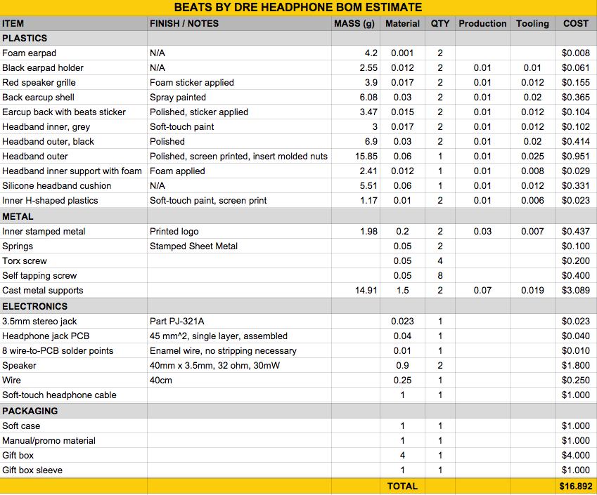 Ele descobriu que o preço total do fone não passa de R$ 52,95 (US$ 16,89)! Segundo o levantamento, a peça mais cara do fone é a estrutura metálica, que custa cerca de R$ 9 (US$ 3). Ainda segundo Louie, as peças metálicas são usadas para deixar o aparelho mais pesado e deixar as pessoas mais confortáveis com a qualidade do produto