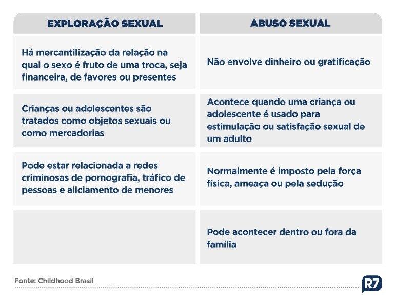 Diferenças entre exploração sexual e abuso sexual