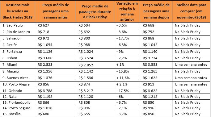 Dos 15 destinos mais procurados, 12 tiveram preços melhores na Black Friday de 2018