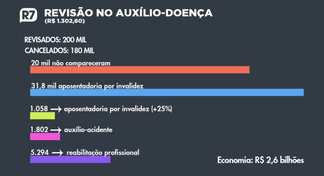 Segundo o MDS, a pasta já economizou R$ 2,6 bilhões com o corte de benefícios