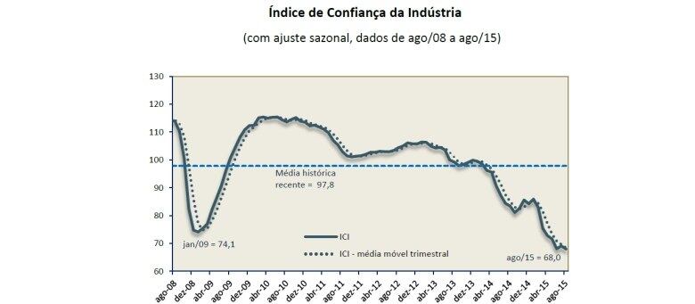 A edição de agosto de 2015 coletou informações de 1.132 empresas entre os dias 03 e 21 deste mês