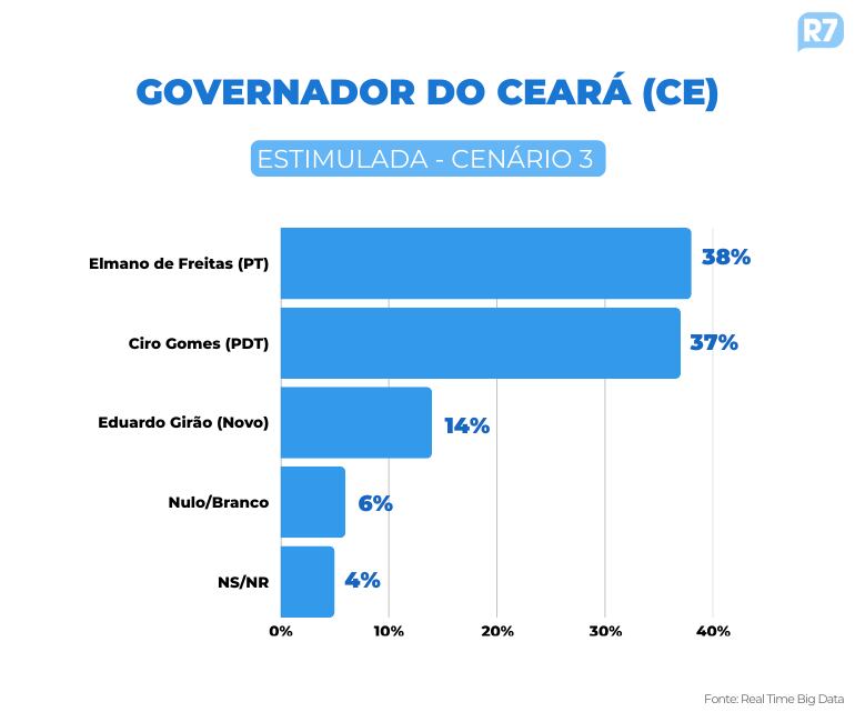 Pesquisa para o Governo do Ceará