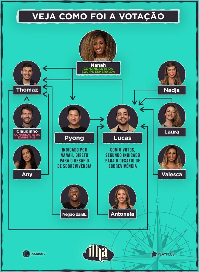 Veja como foi a votação na segunda semana da Ilha Record