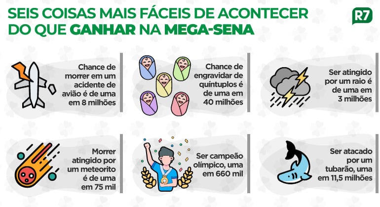 Seis coisas mais fáceis de acontecer do que ganhar na Mega-Sena
