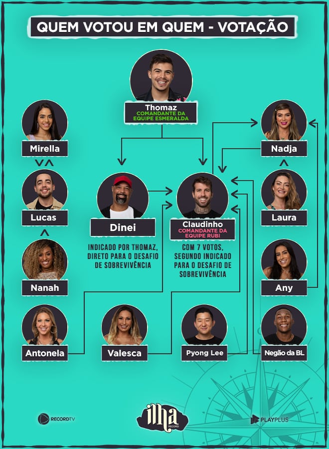 Veja como foi a primeira votação da Ilha Record