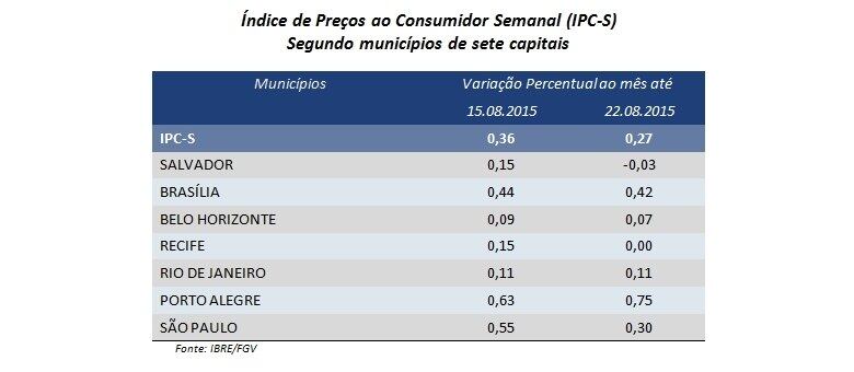 No geral, o IPC-S recuou de 0,36% para 0,27% entre os dois períodos