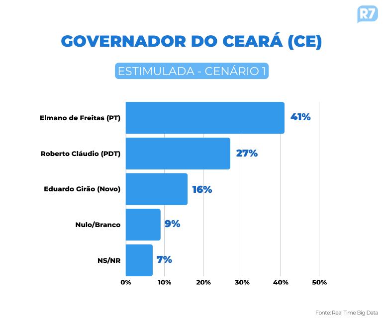 Pesquisa para o Governo do Ceará