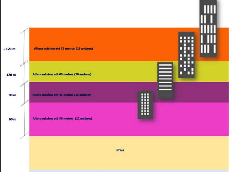 Cada faixa de terra tem uma medida de altura diferente, sendo que as mais distantes podem ter mais andares
