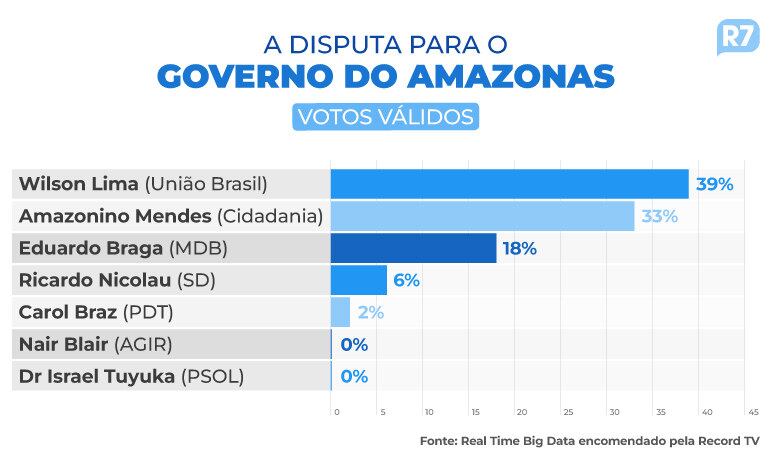 Governo do Amazonas