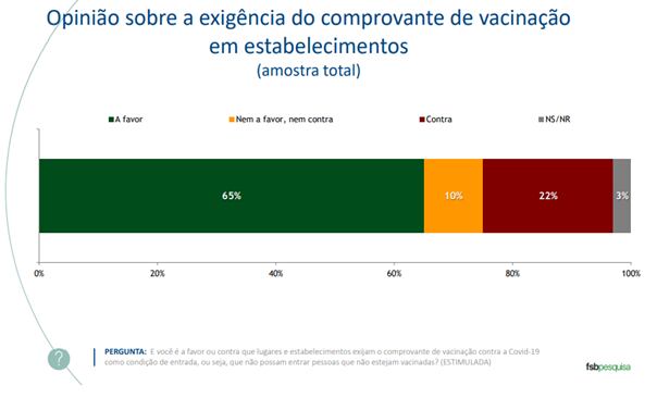 65% dos entrevistados são a favor da exigência de comprovante de vacinação