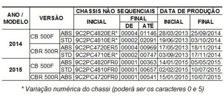 Veja se sua moto está envolvida no chamado na tabela acima