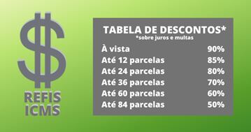 Desconto pode chegar a 90% sobre o valor dos encargos