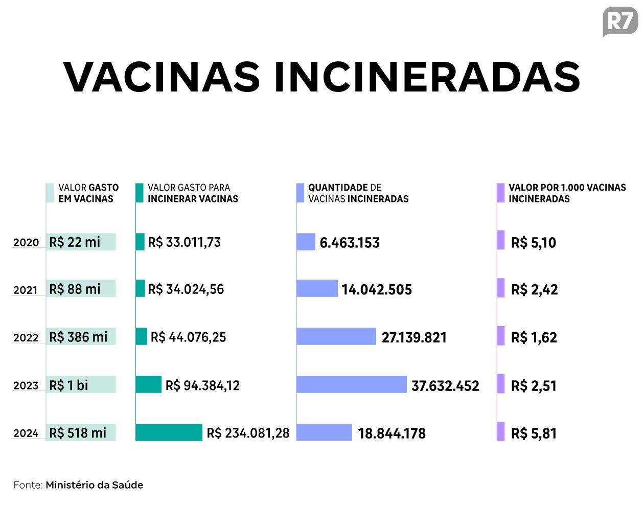 Vacinas incineradas