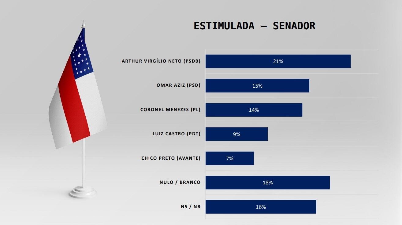 Pesquisa sobre eleição ao Senado pelo Amazonas