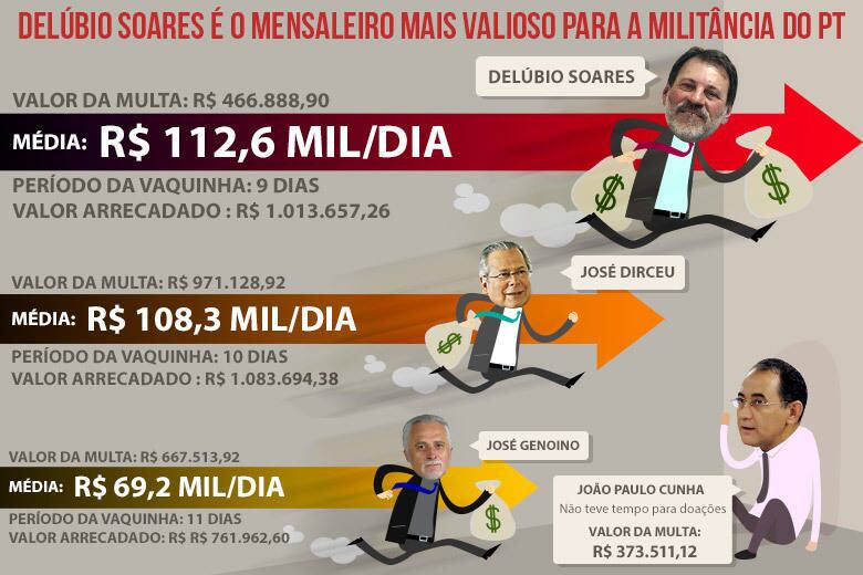 Os petistas condenados no julgamento do mensalão estão presos, mas seus apoiadores continuam defendendo a inocência de José Genoino, José Dirceu, Delúbio Soares e João Paulo Cunha. Mais do que isso, a militância do partido contribuiu para pagar parte da pena dos mensaleiros, ao reunir dinheiro para as multas impostas pelo STF (Supremo Tribunal Federal). Veja, nas próximas imagens, quanto cada um recebeu (e em quanto tempo) e compare o prestígio de cada um deles