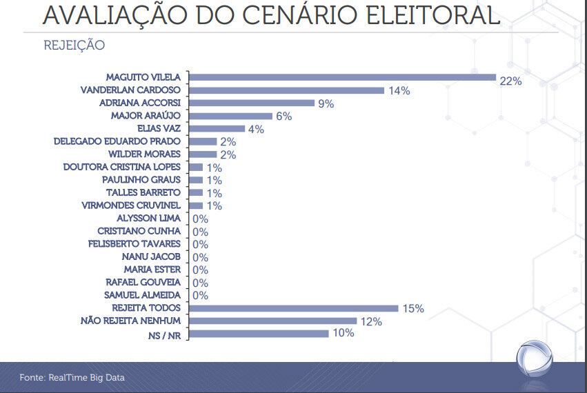Rejeição aos candidatos a prefeito de Goiânia