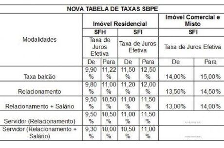 Confira a mudança dos percentuais de juros na Caixa