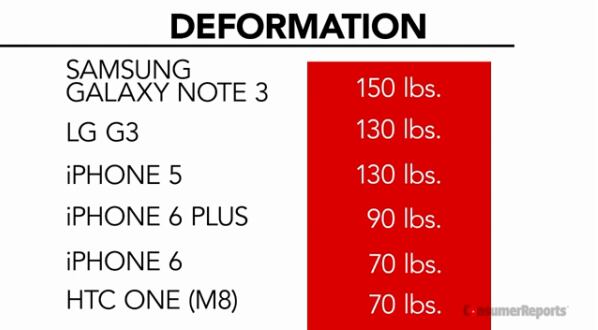 O resultado mostra que o celular mais frágil da marca é na verdade o iPhone 6, que tem uma tela de 4.7 polegadas. De todos os aparelhos testados, o que se mostrou mais fácil de ser entortado é o HTC One