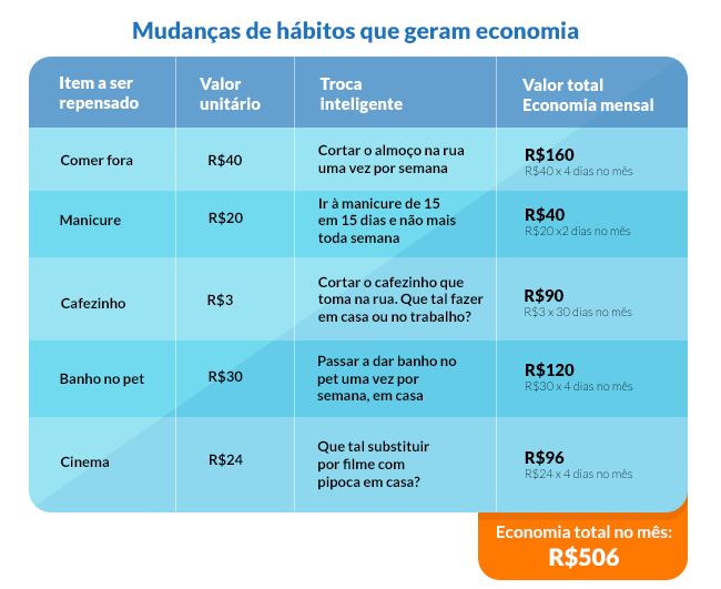 Essa é a conta final. Mas rever outros hábitos do dia a dia
também pode te ajudar a economizar mais. Confira nas próximas fotos