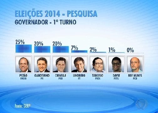 Pesquisa foi feita com 1.300 eleitores no Rio de Janeiro
