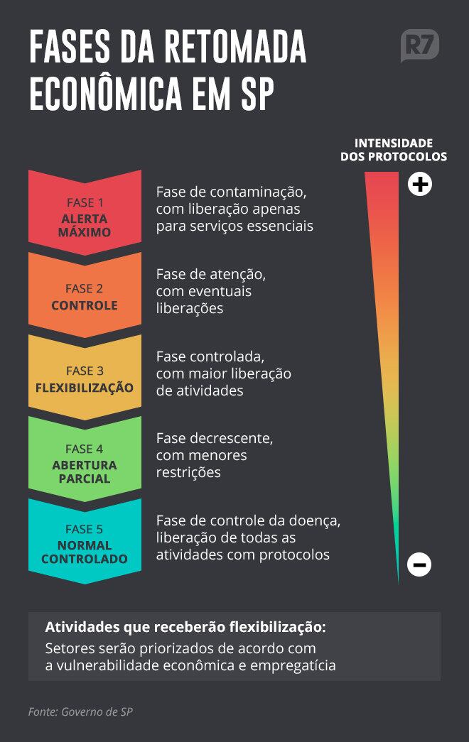 Fases da retomada econômica em São Paulo