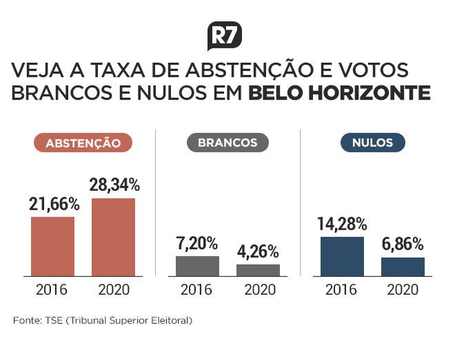 Taxa de abstenção e votos brancos e nulos em Belo Horizonte