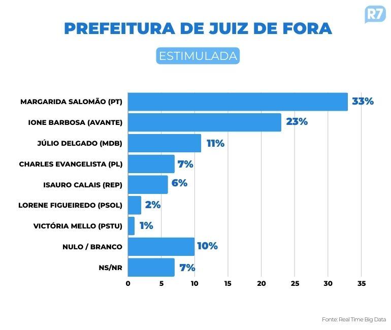 Pesquisa Real Time Big Data para a Prefeitura de Juiz de Fora