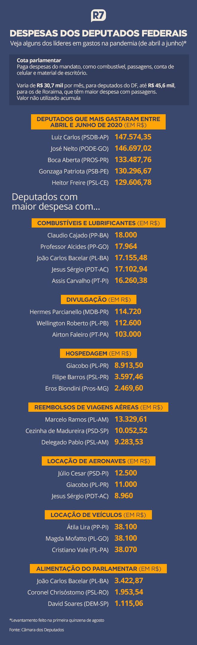 Despesas da cota parlamentar