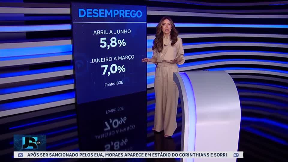 Desemprego cai para 5,8% no segundo trimestre do ano