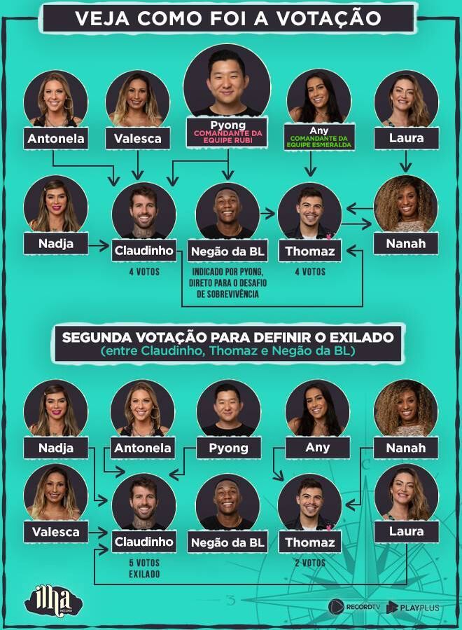 Veja como foi a terceira votação da Ilha Record