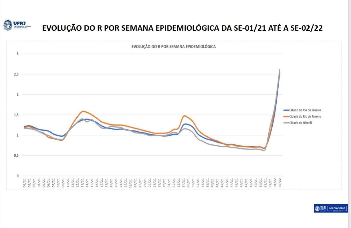 Covidímetro da UFRJ avalia risco alto e crescente da pandemia de Covid-19 no RJ