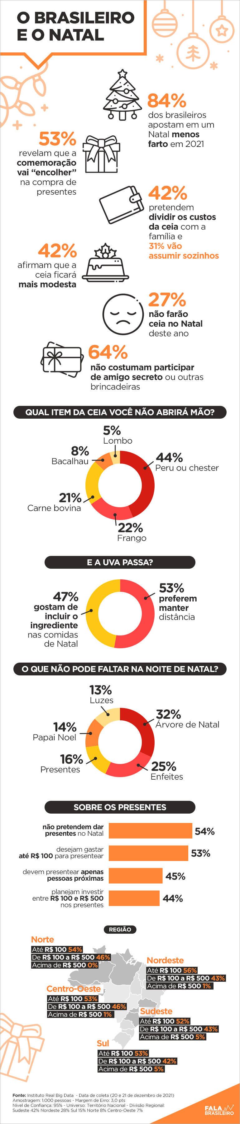 Infográfico traz dados sobre o brasileiro e o Natal