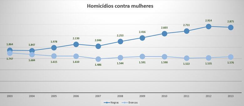 Homicídios contra mulheres