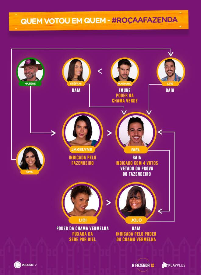 Biel, Jakelyne, Jojo e Lidi formam a 12ª Roça de A Fazenda 12