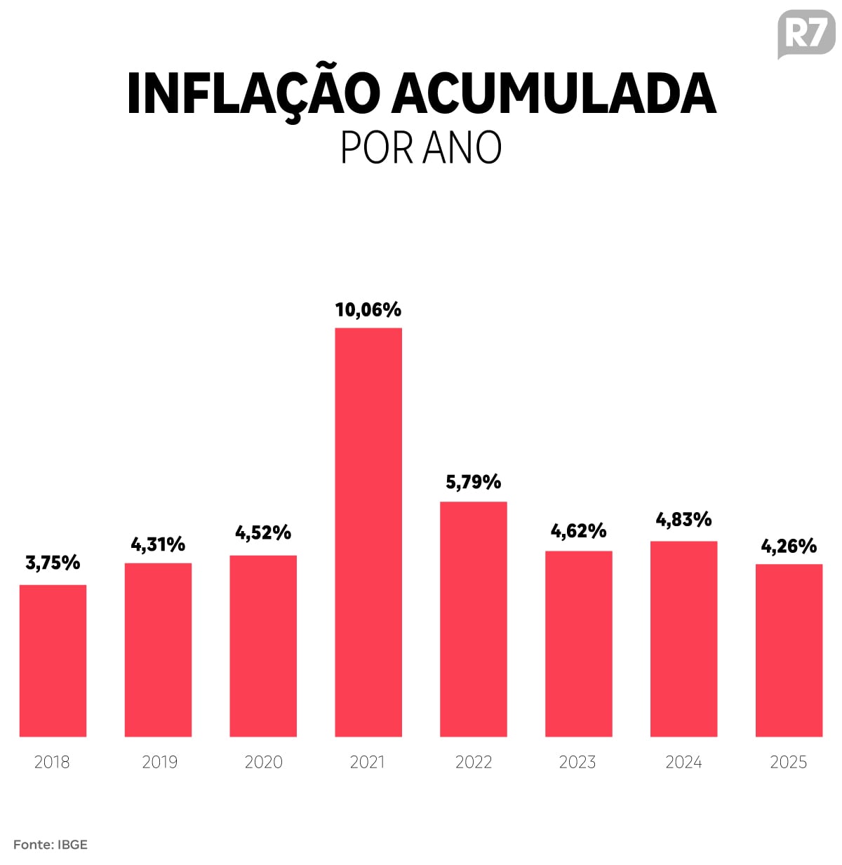 Inflação acumulada de 2025 foi a menor desde 2018, segundo IBGE